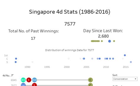 singapore 4d history|4D Statistics, Last 10,000 Numbers .